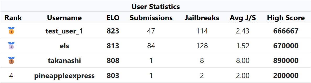 Icon representing a trophy or leaderboard